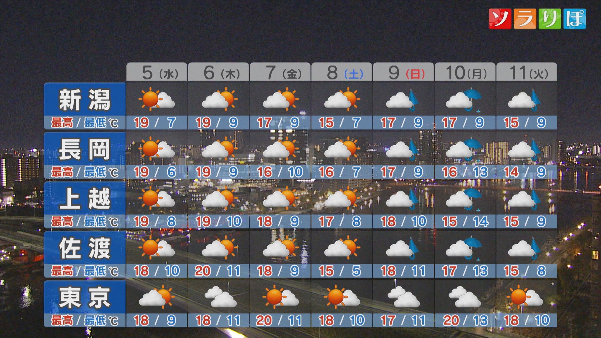 5日も晴れて乾燥に注意、この晴れ間はいつまでつづく？【これからの天気(4日18時40分現在)｜新潟】