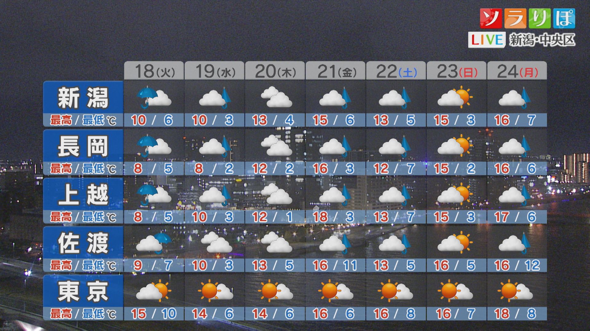 明日は山沿いで最大10cmの降雪量予想、各地で厳しい寒さに【これからの天気(17日18時40分現在)｜新潟】
