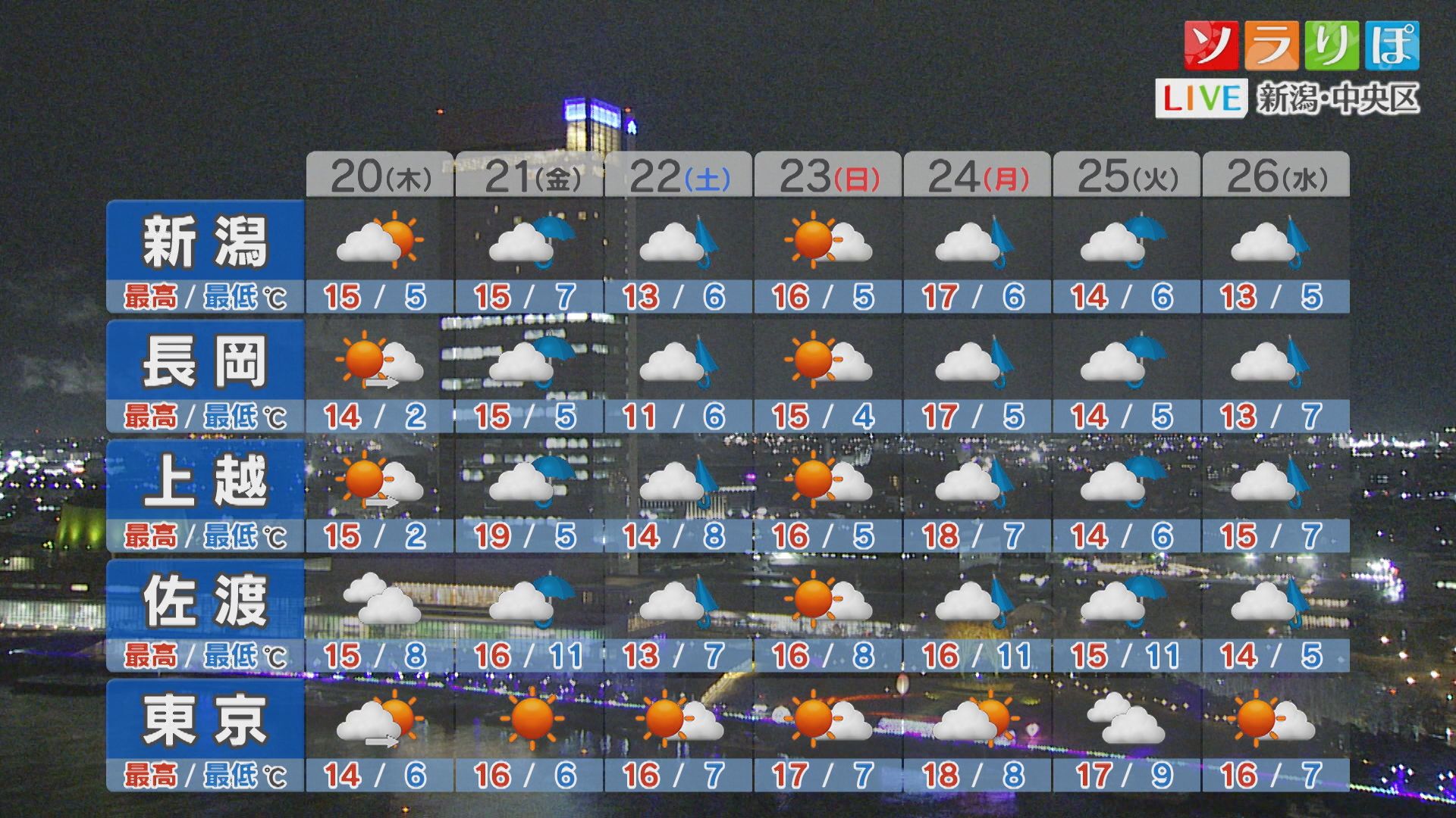 明日の朝も強く冷え込みそう 路面凍結などに注意を【これからの天気(19日18時40分現在)｜新潟】