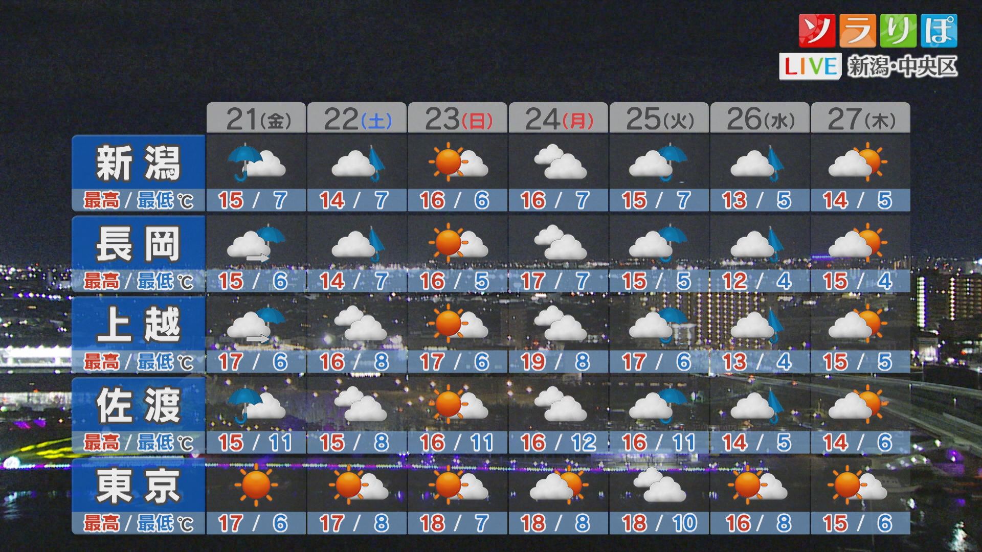 各地で雨が強まる、落雷や突風などにも十分注意を【これからの天気(20日18時40分現在)｜新潟】