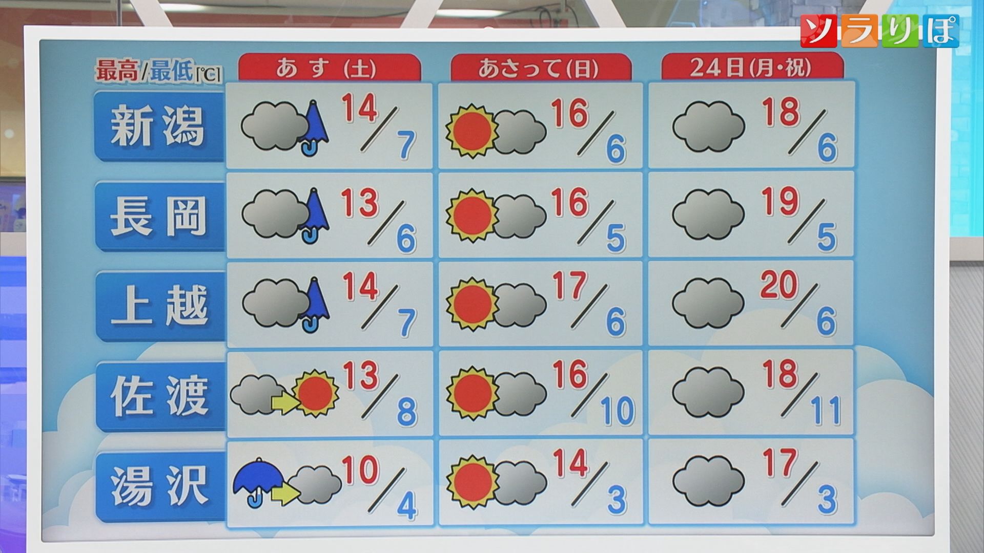 3連休の天気は？雨は長引くことはなさそう【これからの天気(21日18時40分現在)｜新潟】