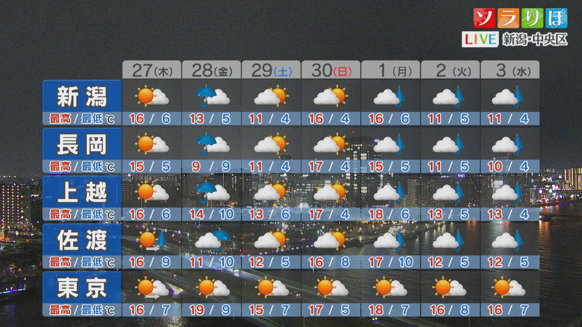 季節外れの「黄砂」飛来の可能性？週後半の天気は【これからの天気(26日18時40分現在)｜新潟】