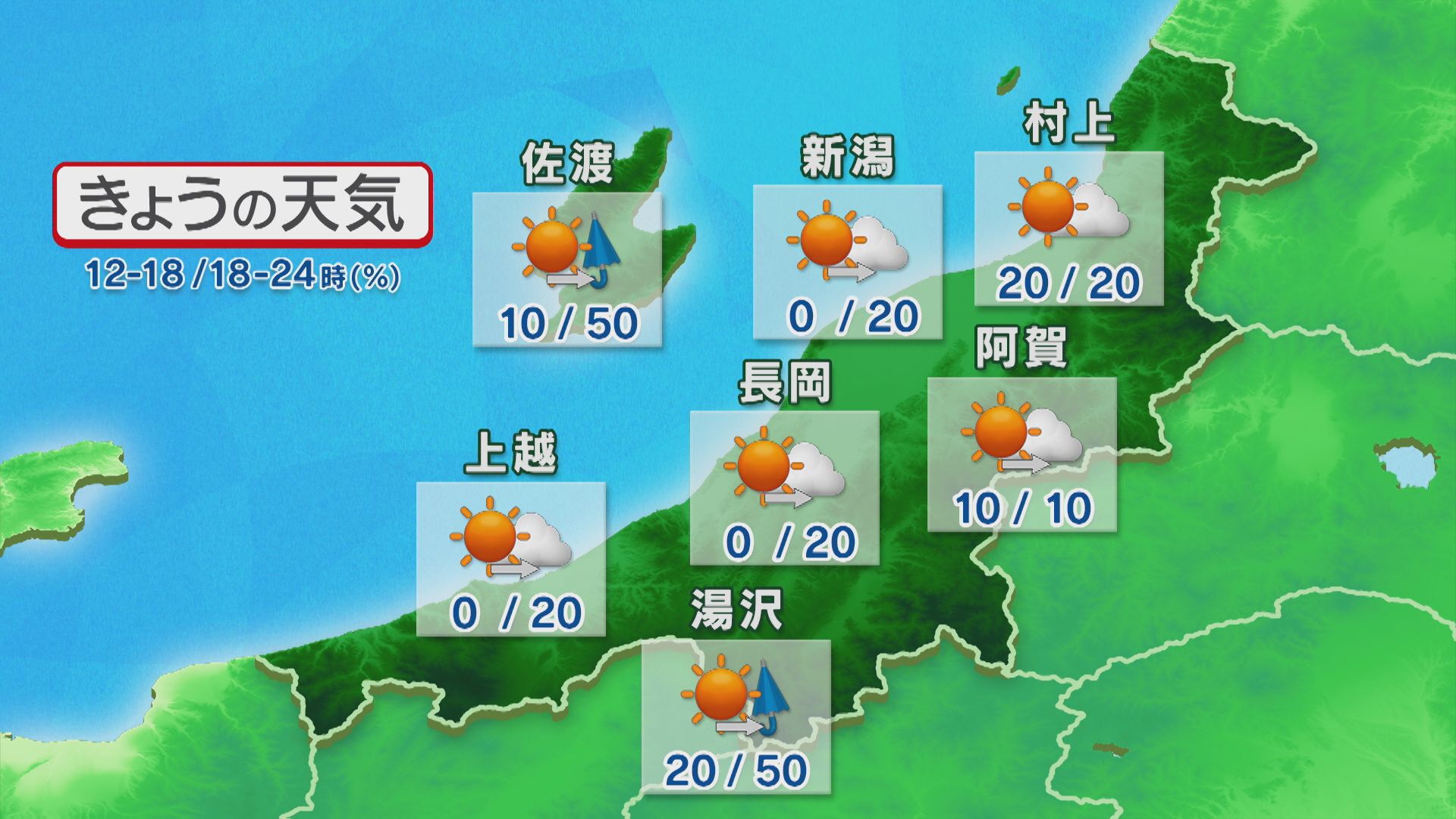 昼間は青空も 夜は天気が下り坂、折り畳み傘があると安心【これからの天気(27日11時40分現在)｜新潟】