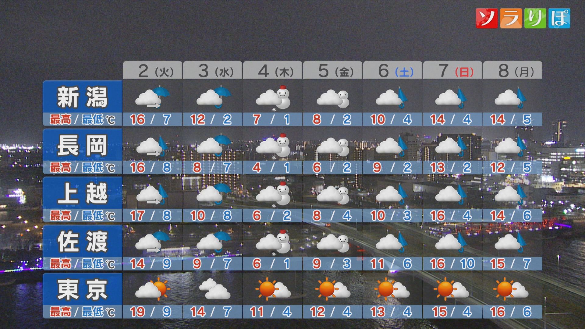 明日は傘を忘れずに！次第に雨の範囲が広がり 天気の急変に注意を【これからの天気(12月1日18時40分現在)｜新潟】