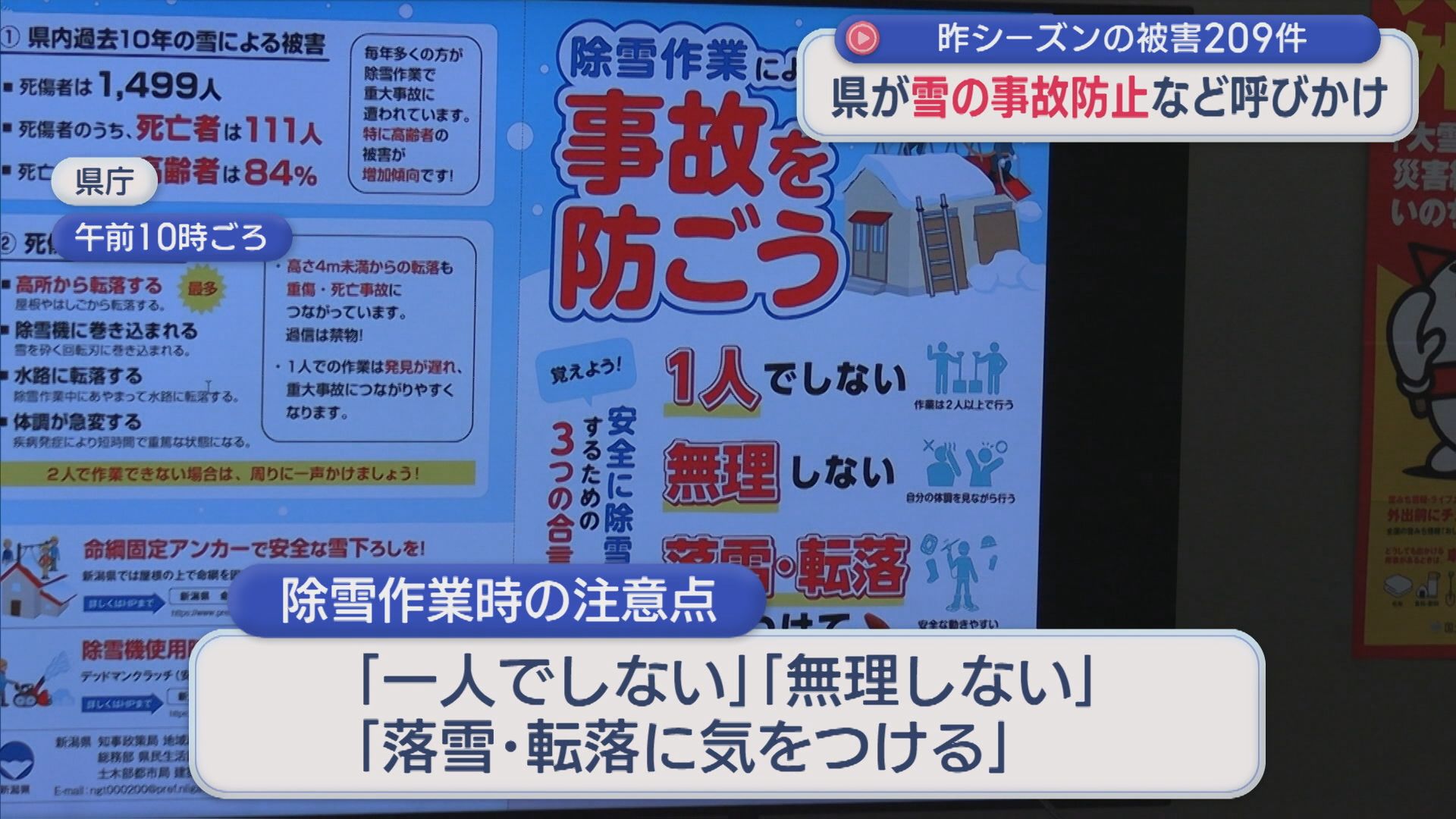 昨シーズンの被害209人「雪下ろしなどの事故」が最多、県が雪の事故防止など呼びかけ【新潟】