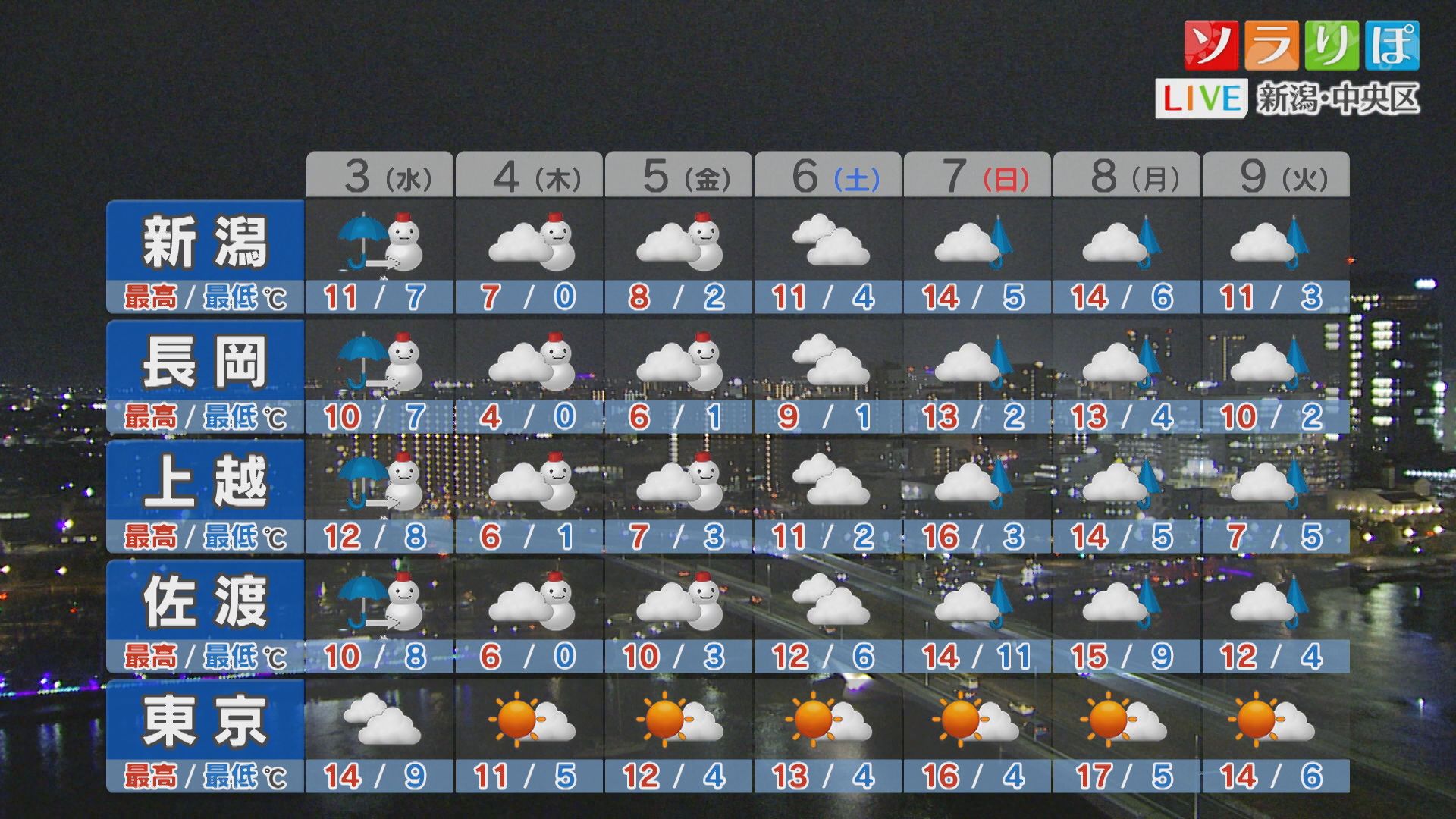 3日(水)は冬の嵐、平地でも次第に雨から雪に変わりそう【これからの天気(12月2日18時40分現在)｜新潟】