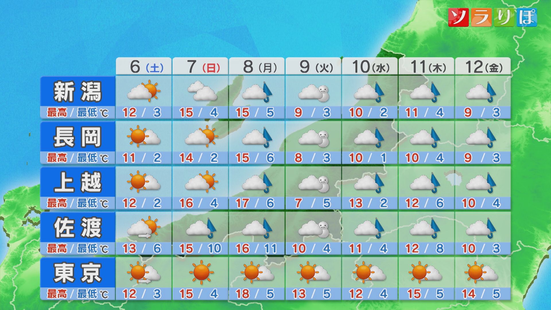 明日は貴重な晴れ間に、気温の変化で体調くずさないように【これからの天気(12月5日18時40分現在)｜新潟】