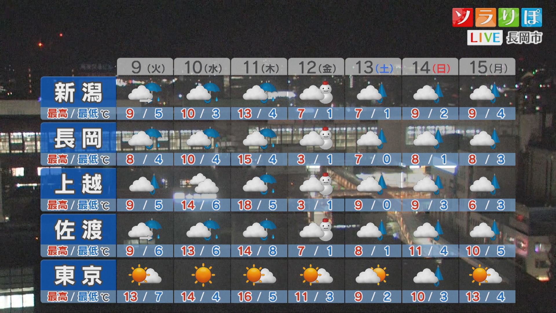 明日は寒さ対策を万全に、向こう1週間も冷たい雨の日多く【これからの天気(12月8日18時40分現在)｜新潟】