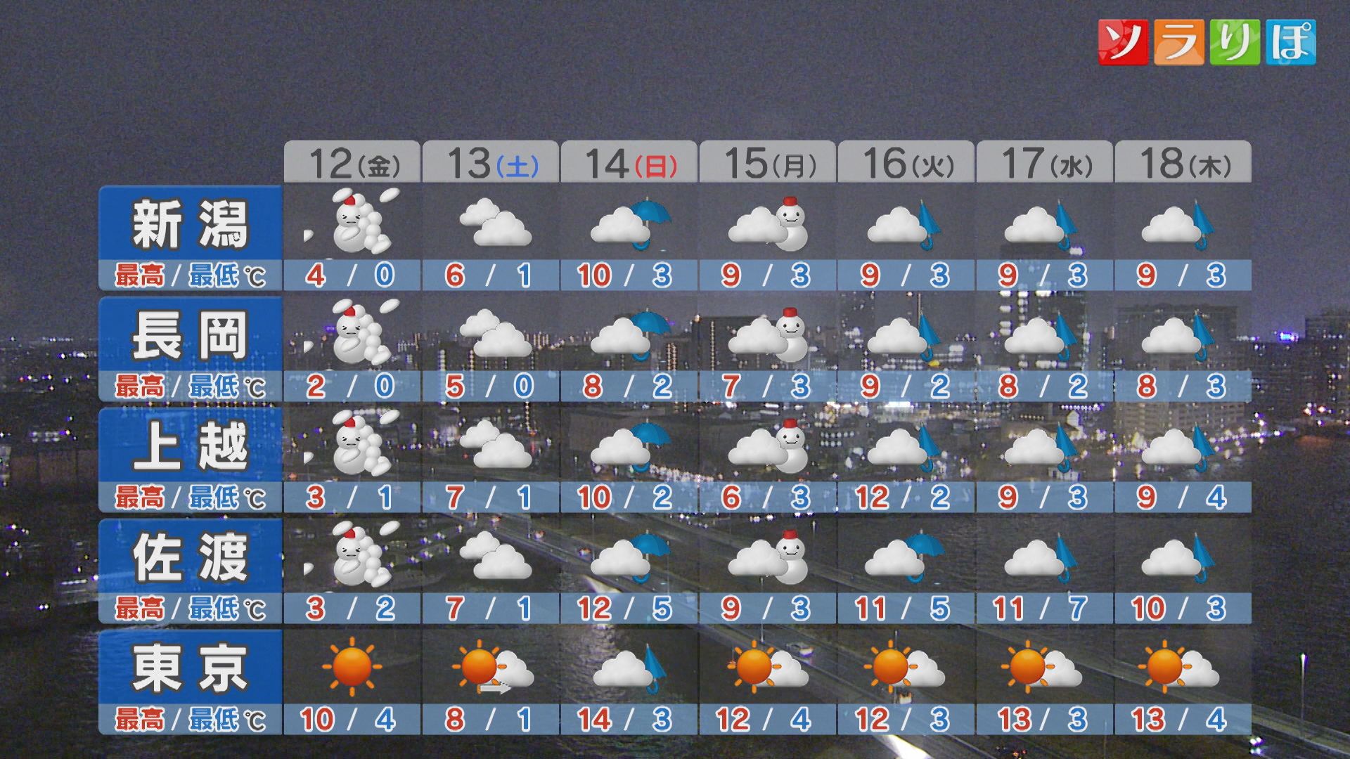 明日は万全の寒さ対策を！雪と強風でかなり厳しい寒さになりそう【これからの天気(12月11日18時40分現在)｜新潟】