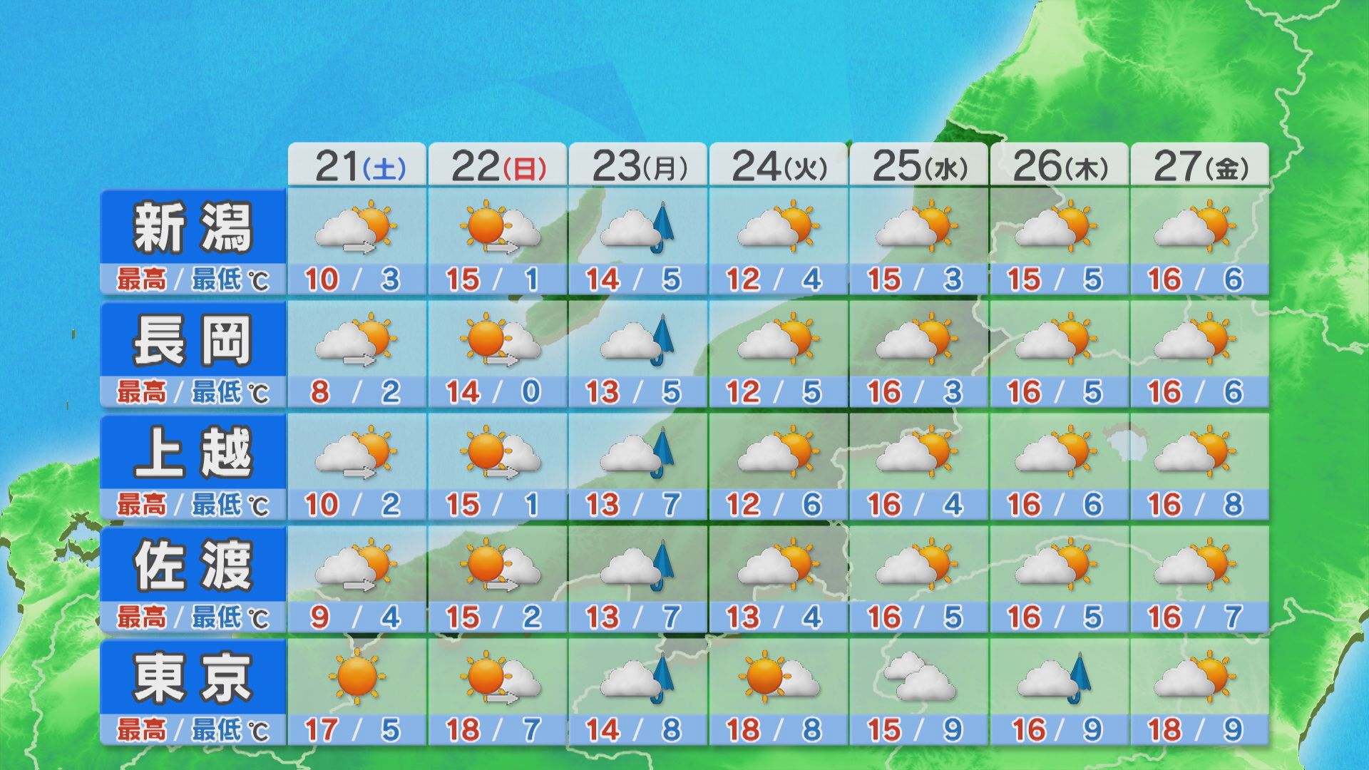 21日は雲の多いところも次第に青空に、花粉に注意を【これからの天気(3月20日18時40分現在)｜新潟】 2026年03月20日(金)